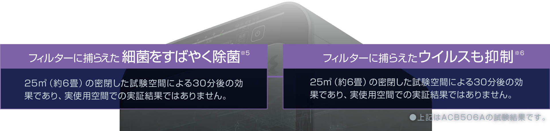 フィルターに捕らえた細菌をすばやく除菌※5 25㎥（約6畳）の密閉した試験空間による30分後の効果であり、実使用空間での実証結果ではありません。フィルターに捕らえたウイルスも抑制※6。25㎥（約6畳）の密閉した試験空間による30分後の効果であり、実使用空間での実証結果ではありません。●上記はACB50Zの試験結果です。